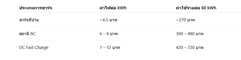 ติด EV Charger ที่บ้านดีไหม? เปรียบเทียบค่าไฟกับสถานีชาร์จ